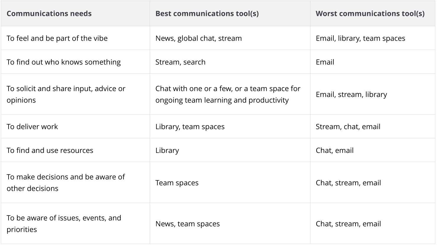 The 6 essential internal communications tools