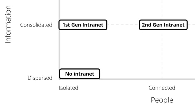 How 1st and 2nd generation intranets work