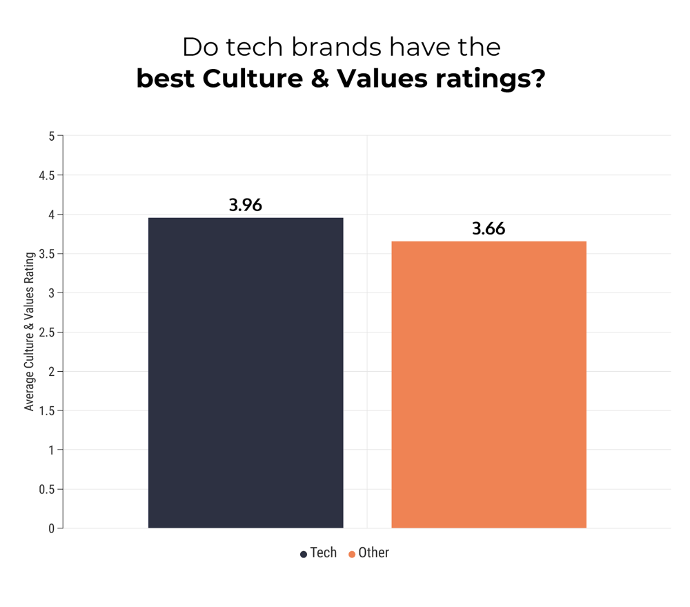 Do tech companies have the best culture?